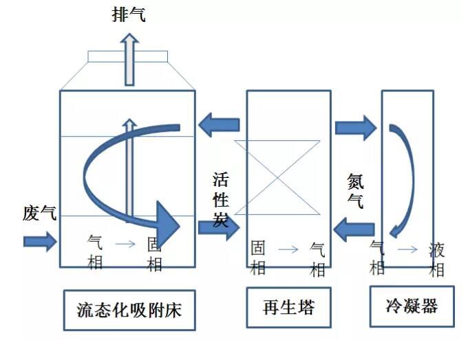 柱狀活性炭凈化VOCs的主要吸附工藝，工藝選擇和活性炭選擇-柱狀活性炭廠家批發(fā)